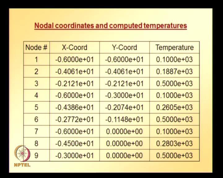 (Refer Slide Time: 49:09) And numerical values at