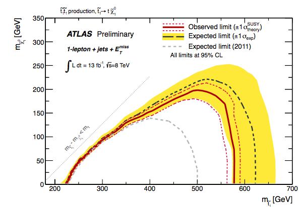 Stops: LHC Bounds,OM5N5 M-+5N5 56 GeV