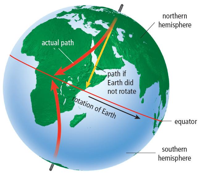 The Coriolis Effect and Wind The Coriolis effect is a change in the direction of moving air, water, or any objects on Earth s surface due to Earth s rotation.