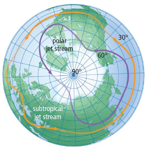 Jet Streams A large temperature gradient in upper-level air, combined with the Coriolis effect, results in strong westerly winds called jet streams. A jet stream is a narrow band of fast-moving wind.
