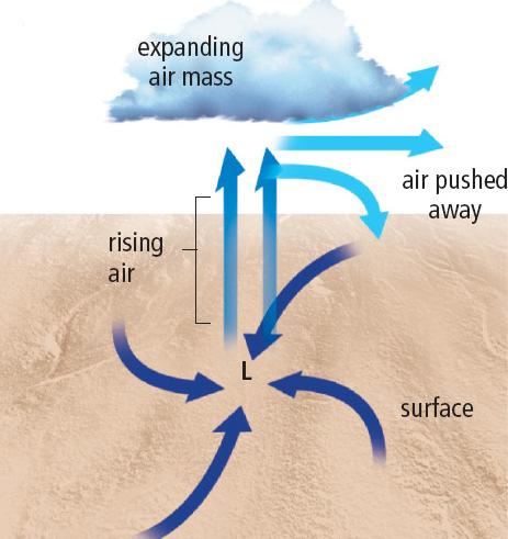 Low Pressure Systems Air masses that travel over warm land or oceans may develop into low pressure systems. When an air mass warms, it expands and rises.