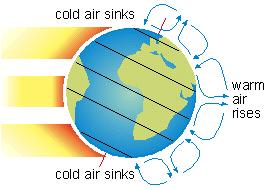 equator to move towards the poles, and cold air