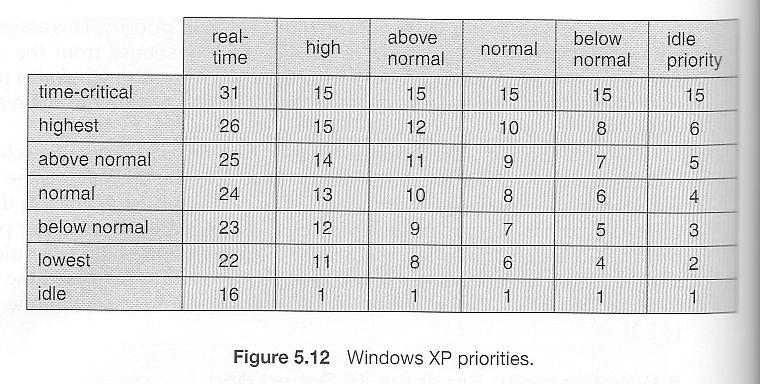 Windows XP Windows XP uses a priority-based preemptive scheduling algorithm.