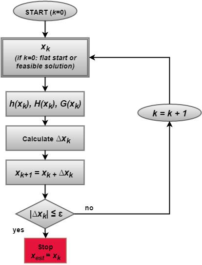 Use of WLS for State Estimation (2/2) Iterative Process: x k+1 = x k + x k given