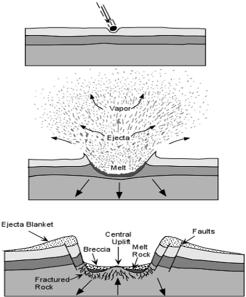 3. Meteorites Impact Mechanism with Earth When meteorites collide with Earth, they pressed on the rocks, form a flow of shattered rocks (Melt Rock) and dust expelled into the atmosphere.