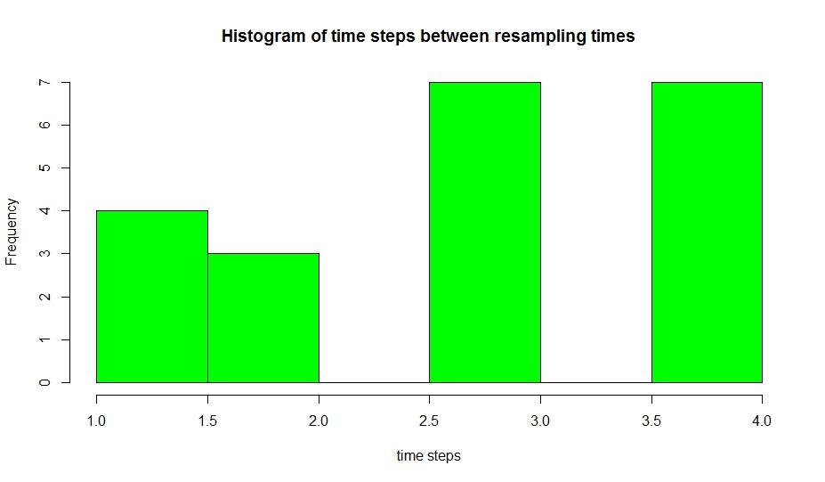 Furthermore, Figure 6 suggests that, for this model, all the resampling schemes have very similar effective sample sizes over time. Hol et al.
