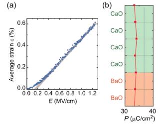 Puzzling FE in BaTiO3/CaTiO3 superlattices Polariza6on measurement S.
