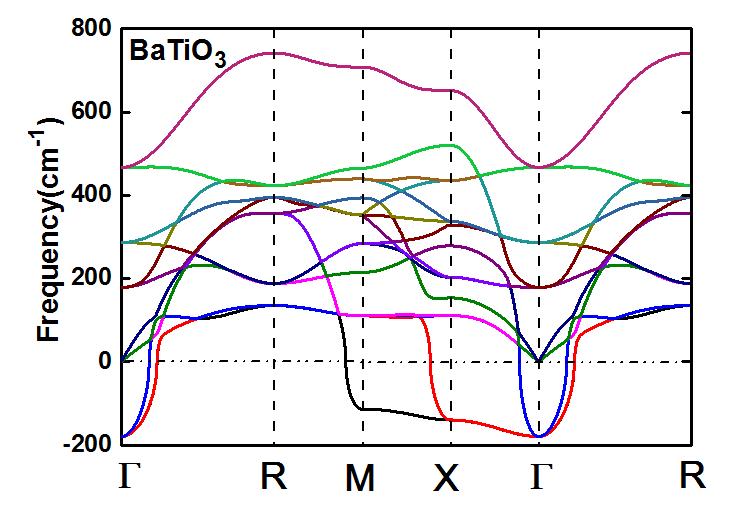 Introduction: Octahedron rotations and FE in perovskites Perovskites only dominated by FE distortion: BaTiO 3, PbTiO 3, Ø Strong FE instability,