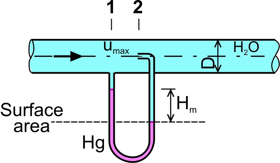 Soled roblem.. Water flow in the ieline (ee fig. 5). Calculate maximum elocity u max in the ie axi and dicharge Q. Determine whether the flow i laminar or turbulent (T = o C).