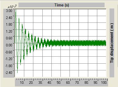Figure 3 The total dynamic response of the tip of the straight mast, with a wind velocity of 4 m/s and a time span of 100 seconds.