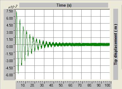 Figure 6 Part of the steady state dynamic response of the tip of the straight mast, with a wind velocity of 6m/s taken between 50 and 60