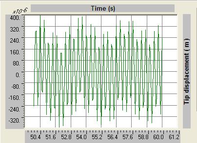 Figure 8 Part of the steady state dynamic response of the tip of the straight mast, with a wind velocity of 10m/s taken between 50 and 60
