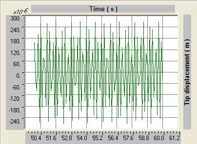 Figure 13 The total dynamic response of the tip of tapered design I, with a wind velocity of 6 m/s and a time span of 100 seconds.