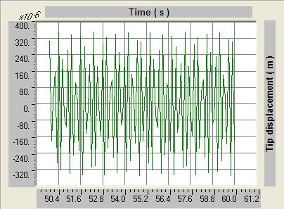 Figure 21 The total dynamic response of the tip of tapered design II, with a wind velocity of 6 m/s and a time span of 100 seconds.