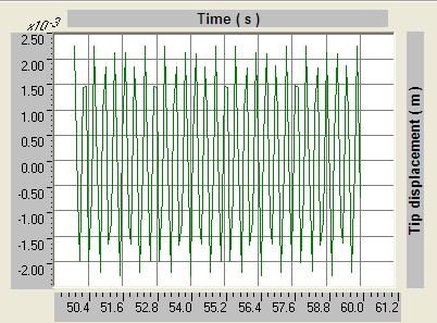 Figure 27 The total dynamic response of the tip of tapered design III, with a wind velocity of 4 m/s and a time span of 100 seconds.