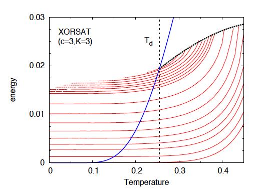 29 FIG. 4. State following in regular 3-XOR-SAT. Figure taken from [323]. temperatures for ρ > ρ c in Fig. 2 is not physical in the context of state following.