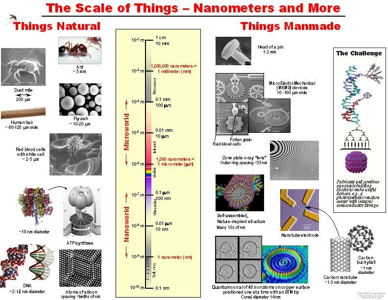 http://www.nano.gov/html/facts/the_scale_of_things.