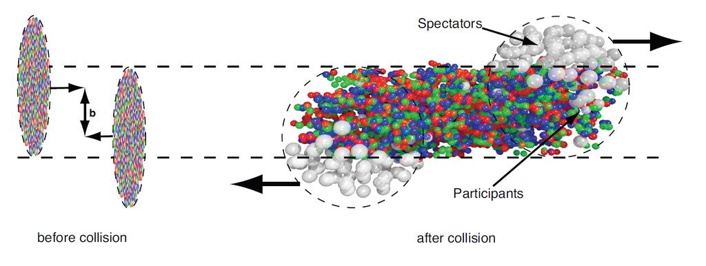Figure 4.2: A depiction of the system before and after of two colliding heavy ions. he nuclei collide with an impact parameter b, which limits the number of nucleons that participate in the collision.