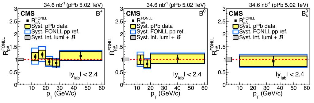 Figure 4.5: he Nuclear Modification Factor for the B + in Pb-Pb collisions, as measured by CMS. (left) Including theoretical predictions.