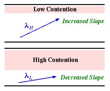 Selective Slope Control Congestion control: TCP and rate-based