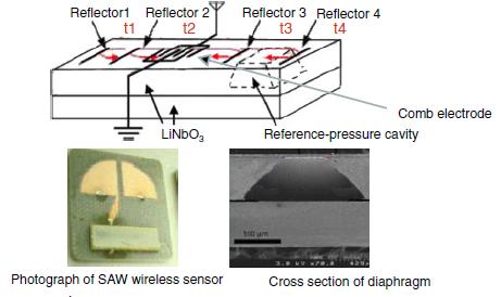 MEMS Sensor SAW Pressure Principle and photograph of SAW passive wireless pressure sensor and example of measurement (change in time converted