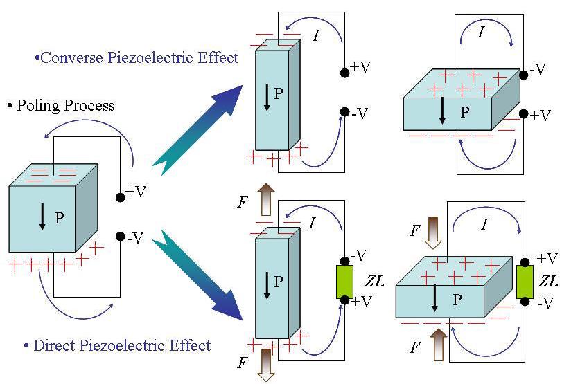 Direct and Converse Piezoelectric Effects Converse Piezoelectric Effect - Application of an electrical field creates mechanical deformation in the crystal.