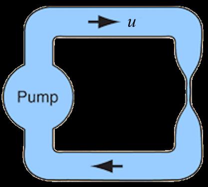 Hydrological Analogy Imagine a closed water circuit in which a pump moves water through a loop of pipe.
