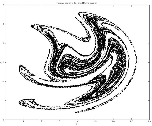 Poincare Surfaces of Section Poincare surfaces are used to visualize complicated