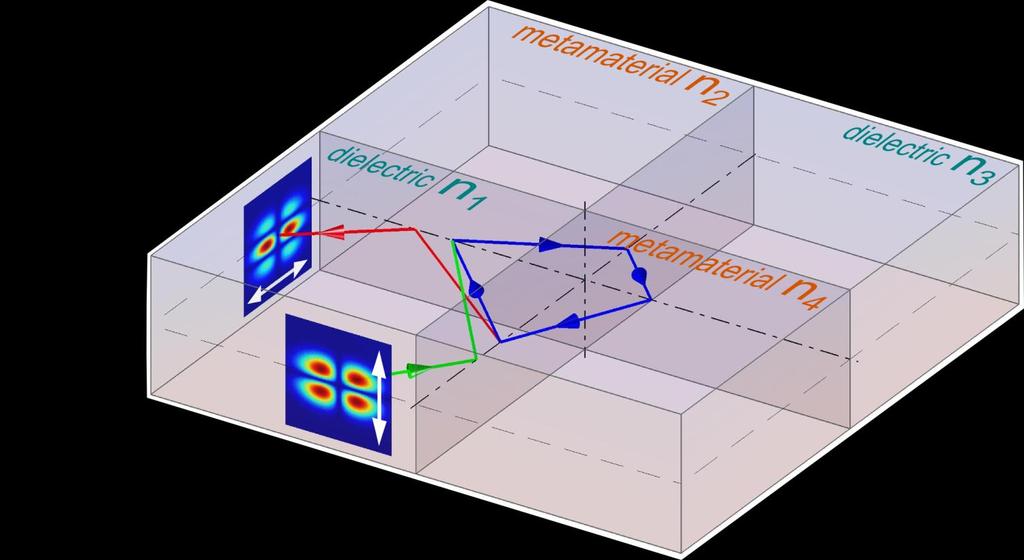 3D view of the nano-meta-resonator cavity the beam polarization TE-TM and the beam spatial EHG shape switching occurs due to the