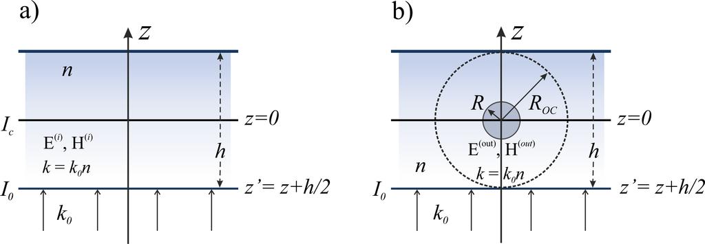 Page of The Journal of Physical Chemistry Figure A: Geometry of normal illumination of a) absorbing film of thickness h without inclusions and of b) absorbing composite film containing the centrally