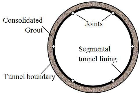 On the other hand, the deformation modulus only has an indirect influence on the tunnel lining through the reaction forces at the side walls in the elastic equation method.
