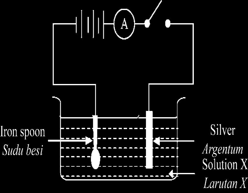 ... 7 The diagram 9shows an apparatus set up to electroplate an iron spoon with the metal silver.
