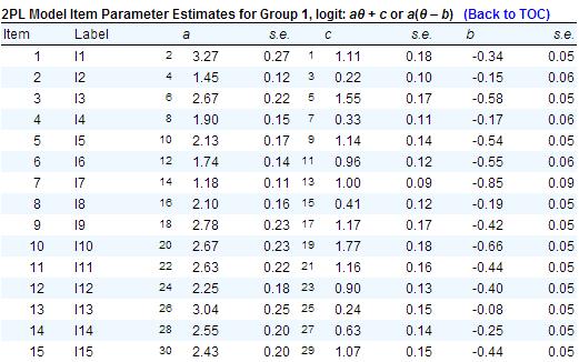 Some things to note when interpreting the output A. The IRTPRO item parameter estimates are: [ ( )] Because we simulated item parameters in with a scaling factor of 1.