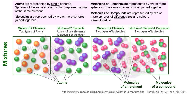 Do mixtures consist of atoms or molecules?