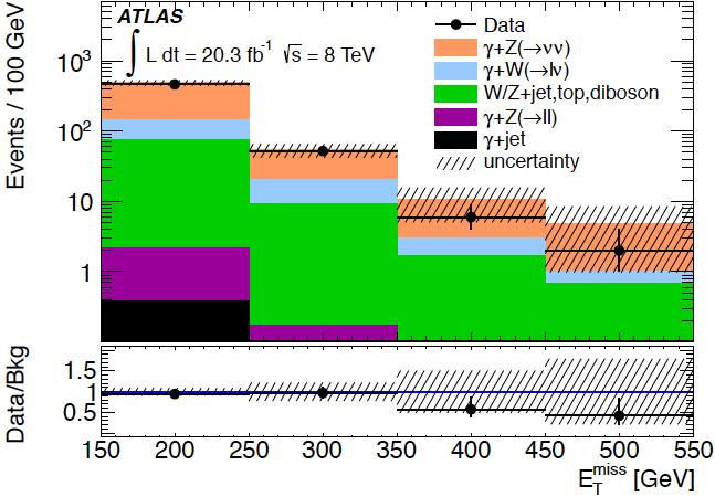 Photon + E T PRD 91, 012008 (2015) Sensitive channel because of well-measured γ and mostly EW bkgs Selection: At least 1 isolated γ : p T (γ) > 125 GeV φ(p T (γ lead ), E T ) > 0.