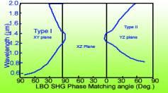 SHG tuning curves of LBO NCPM temperature tuning curves of LBO Non-Critical Phase-Matching Non-Critical Phase-Matching (NCPM) of LBO is