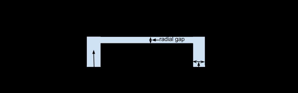 Figure 6.11: Diagram of annulus showing radial and axial gaps. not possible to predict as it is dependent on the relative magnitudes of thrust and torque produced in the annulus. 6.3 Analytical Annulus Models There are a number of effects produced by the annulus flow that need to be captured.