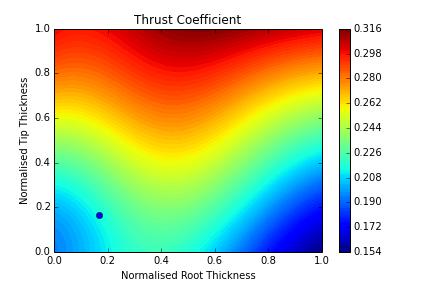 Figure 7.21: Visualisation of thrust coefficient against normalised root thickness and tip thickness, pivoted about the base design. Similarly Figure 7.