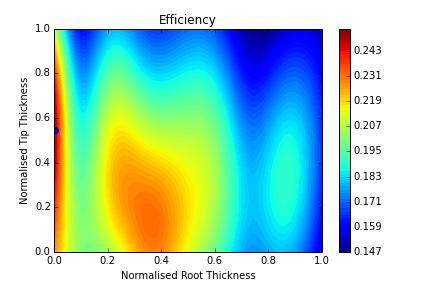 Figure 7.27: Visualisation of efficiency against normalised root thickness and tip thickness, pivoted about the optimum design. case (Figure 7.27).