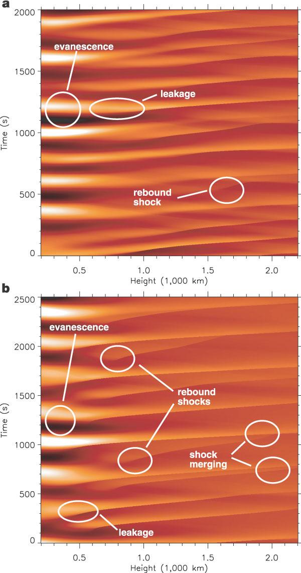 Simulation of Chromospheric Shocks Upward propagation of oscillations in the solar photosphere