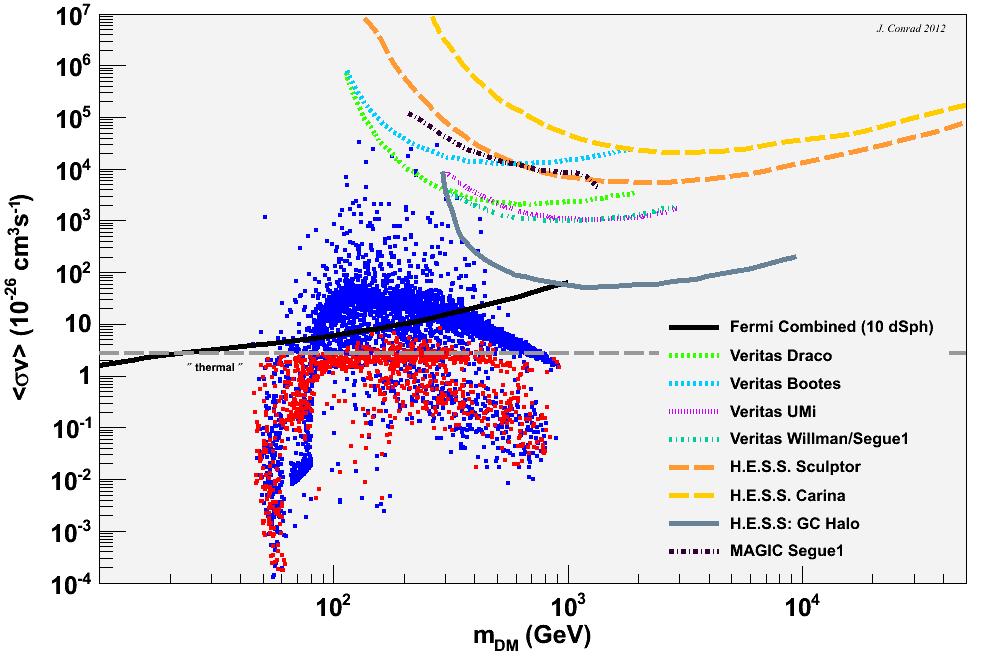 Indirect detection with γ rays: Current Best constraints J.