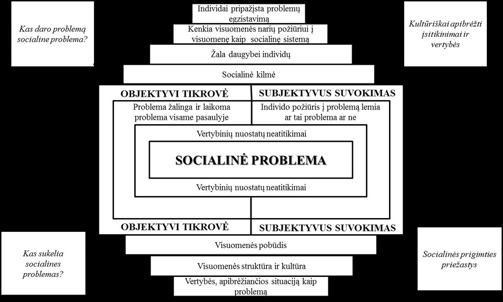 20 Aprašytos Joel M. Charon ir Lee G. Vigilant (2011) įžvalgos, analizuojančios socialines problemas, jų sampratą, atsiradimo priežastis bei pagrindinius ypatumus, pateiktos 1 pave