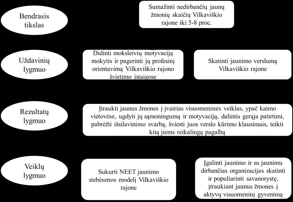 76 Pateiktas Vilkaviškio rajono kaimo jaunimo nedarbo problemos sprendimo tobulinimo planas tai rekomendacinio pobūdžio priemonė, kuria galėtų vadovautis Vilkaviškio rajono savivaldybės