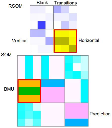 Figure 4. The LoopSOM. Spatial SOM bellow, temporal RSOM above. Activations in yellow, predictions in purple, coincident activations and predictions in red/orange. The BMU is highlighted in red.