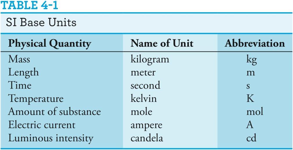 Numerous other useful units, such as volts, hertz, coulombs, and joules, are derived from these base units.