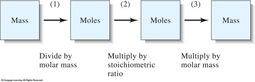 Figure 4-2 Flow diagram for making stoichiometric calculations. (1) When the mass of a reactant or product is given, the mass is first converted to the number of moles, using the molar mass.