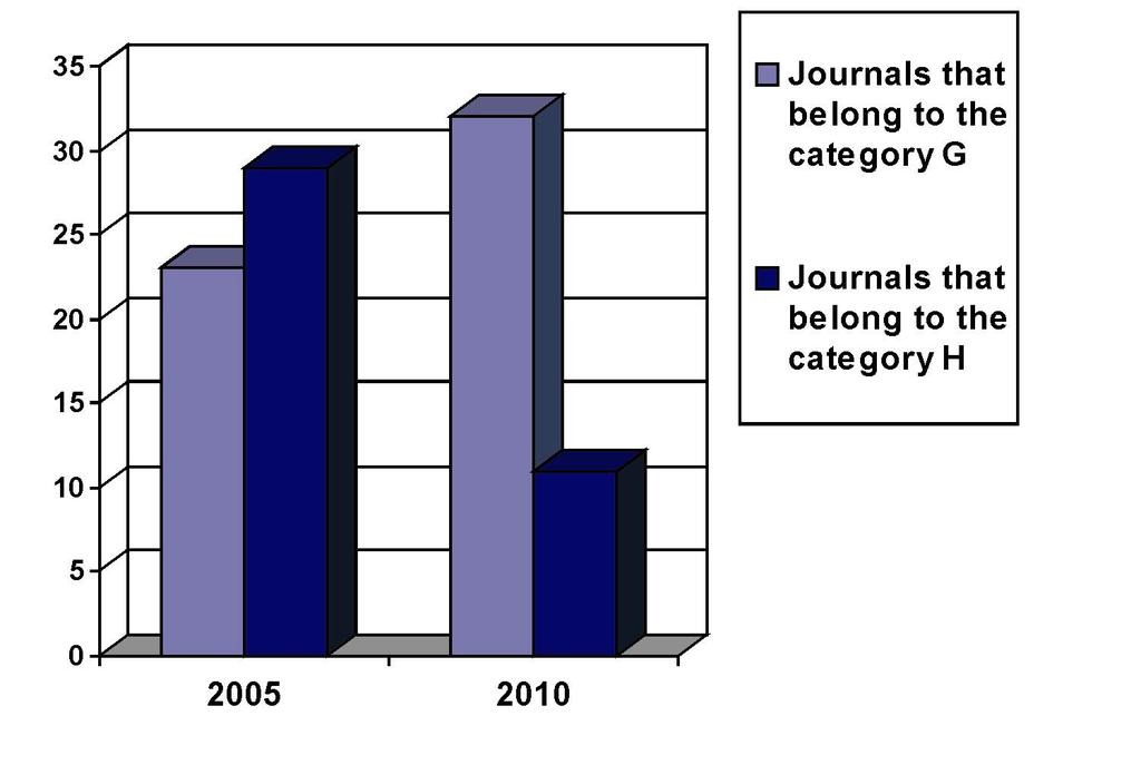 Comparison of number of journals related to the top categories in 2005 and 2010 years. Fig. 2. Comparison of numbers of journals related to the lower categories G and H in 2005 and 2010 years.