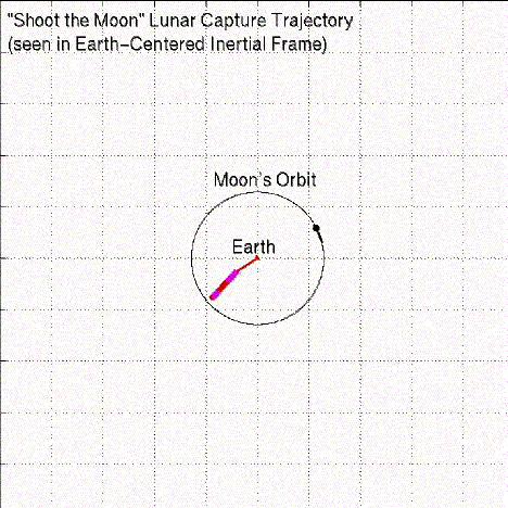 Lunar Missions
