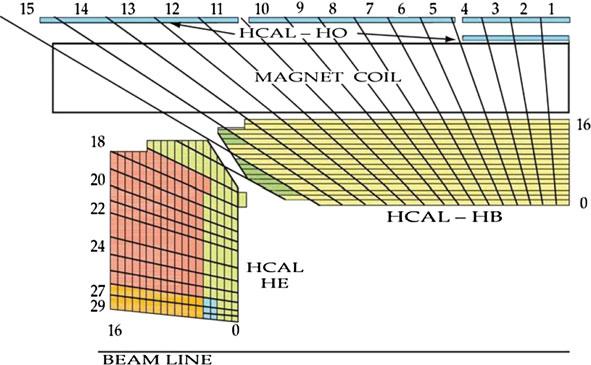 2.2 The CMS Detector 17 Fig. 2.9 Tower segmentation for one quarter of the HCAL displayed in the rz plane [4].