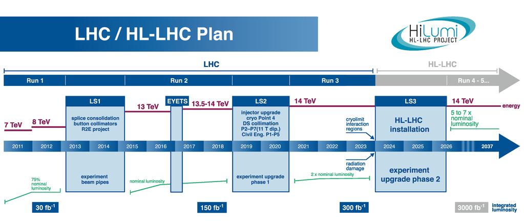LHC Run 2 and Beyond GPD LHCb: 3fb 1